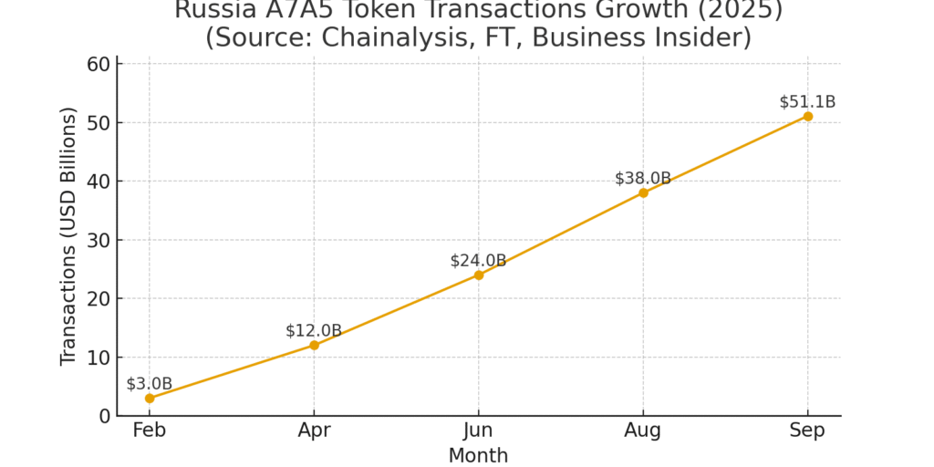 Russia A7A5 Transactions Growth (2023–2025) chart 